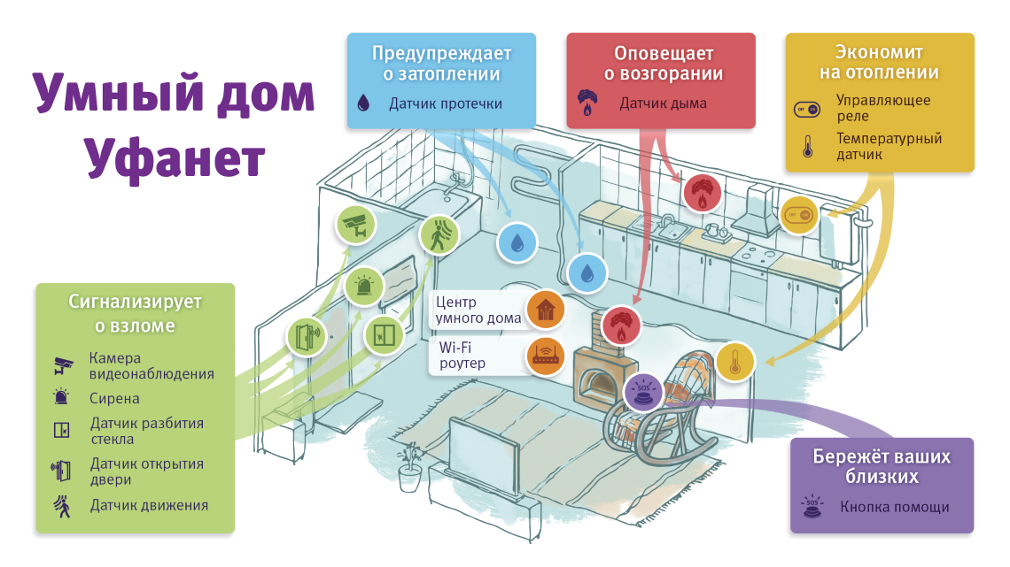 Уфанет домофон. Умный дом Уфанет. Мой умный дом. Умный дом Уфанет приложение. Умный дом Уфанет домофон.