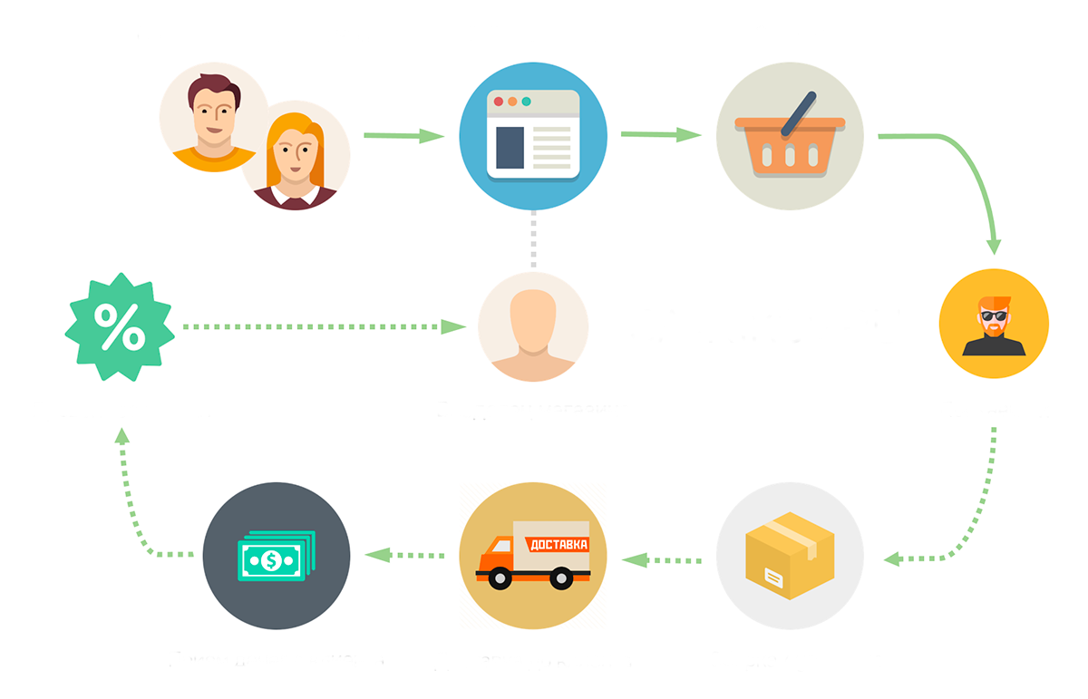 Кому и с. Схема работы дропшиппингом. Схема работы интернет магазина. Дропшиппинг схема. Дропшиппинг схема работы.
